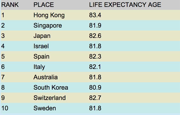 Life Expectancy Table International