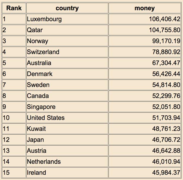 Top GDP by COuntry ranking chart